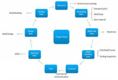 Systematic Approach – Di – Tech Moulds